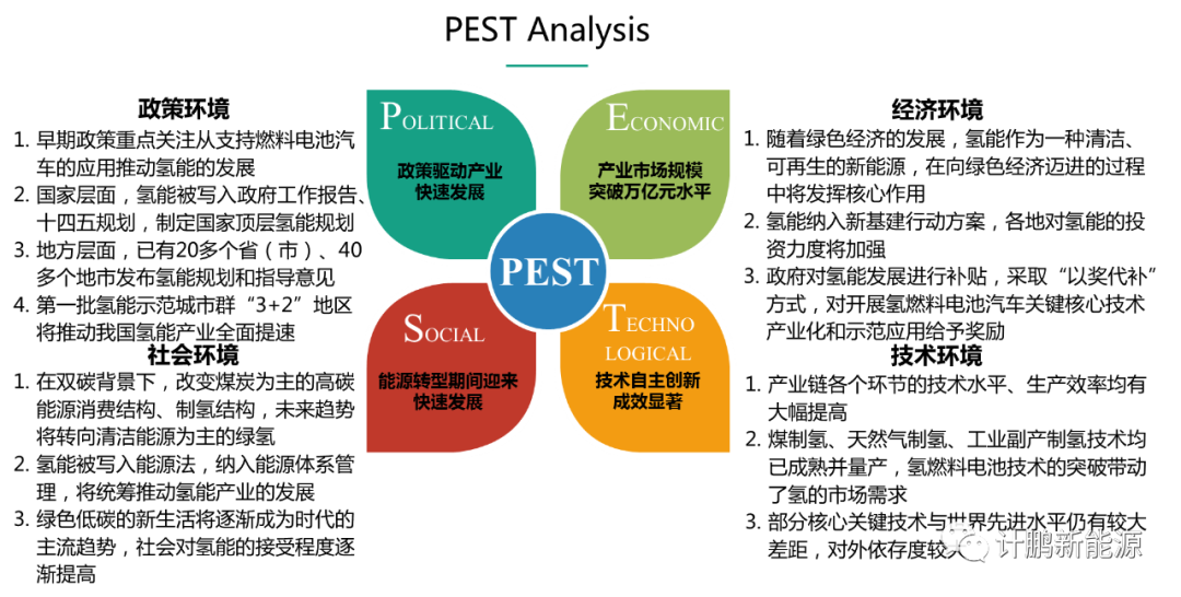 【計(jì)鵬原創】氫能(néng)産業(yè)PEST分(fēn)析