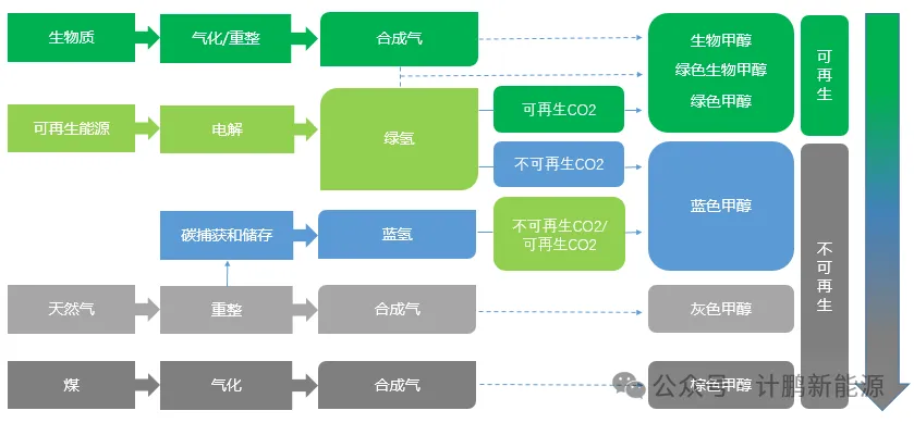 【微(wēi)信原創】綠(lǜ)色甲醇産業(yè)發展趨勢引矚目