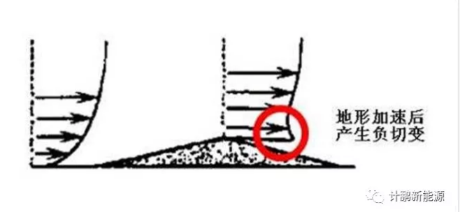 【計(jì)鵬視(shì)角】不(bù)同地(dì)形條件(jiàn)下(xià)的(de)風(fēng)切變對(duì)風(fēng)機(jī)發電(diàn)量的(de)影(yǐng)響分(fēn)析