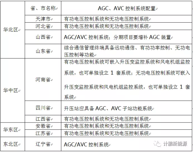 【計(jì)鵬視(shì)角】各省新能(néng)源場(chǎng)站(zhàn)AGC、AVC控制(zhì)系統配置型式