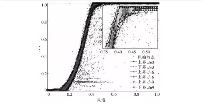 【計(jì)鵬視(shì)角】風(fēng)電(diàn)機(jī)組功率曲線淺析