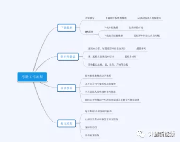 【計(jì)鵬視(shì)角】公司流程設計(jì)注意事(shì)項