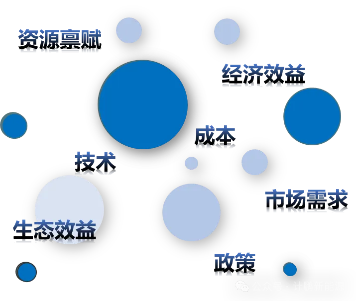 【計(jì)鵬原創】探究風(fēng)光(guāng)規模化(huà)發展的(de)影(yǐng)響因素