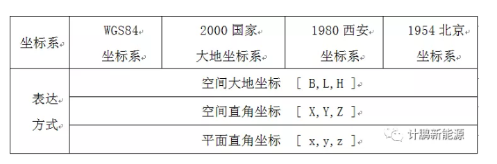 【計(jì)鵬視(shì)角】新能(néng)源項目中常用(yòng)的(de)坐(zuò)标概念