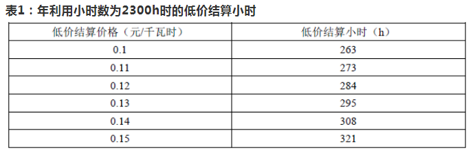 【計(jì)鵬視(shì)角】遼甯省2020年(nián)低(dī)價風(fēng)電(diàn)項目競争方案 ——低(dī)價小(xiǎo)時(shí)測算(suàn)