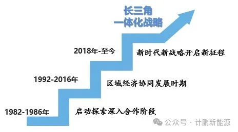 【計(jì)鵬分(fēn)享】長(cháng)三角一(yī)體(tǐ)化(huà)發展形勢與現(xiàn)狀分(fēn)析