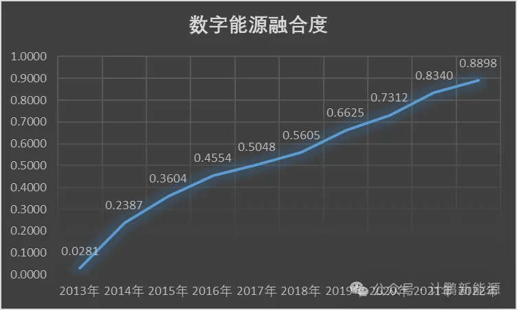 【計(jì)鵬原創】數(shù)字能(néng)源：當下(xià)熱(rè)門(mén)！數(shù)字産業(yè)與能(néng)源産業(yè)融合發展的(de)新業(yè)态全解讀(dú)