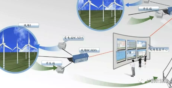 【計(jì)鵬視(shì)角】風(fēng)電(diàn)競價下(xià)技(jì)術(shù)探討(tǎo)系列之二： 集控中心設計(jì)及應用(yòng)