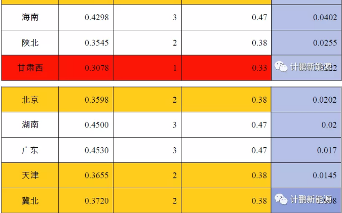 【計(jì)鵬視(shì)角】2020年(nián)光(guāng)伏競價分(fēn)析及建議(yì)